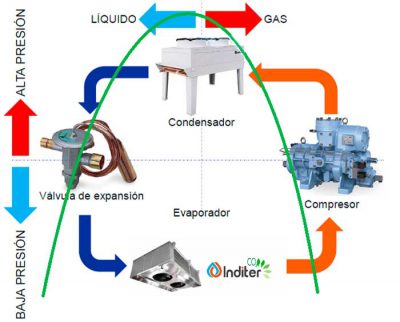 ¿Cómo Funciona El Ciclo De Refrigeración Industrial? | Inditer S.A