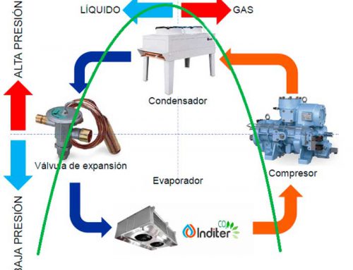 ¿Cómo funciona el ciclo de refrigeración industrial?
