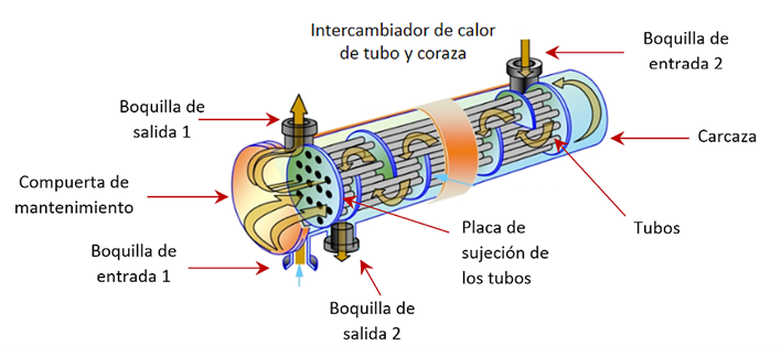 • Disipador de calor de Carcasa y tubo