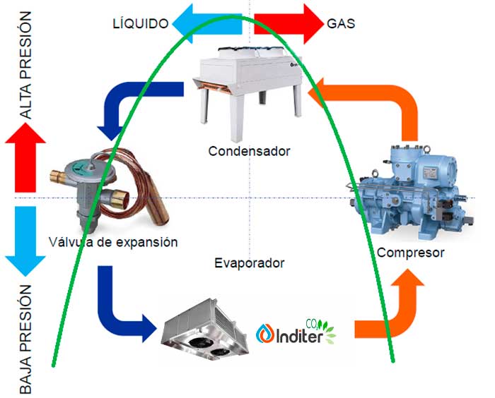 ¿Cómo funciona el ciclo de refrigeración industrial?